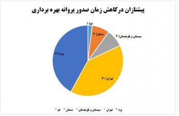 استان تهران پیشتاز کاهش زمان صدور پروانه ها و مجوزهای کشاورزی